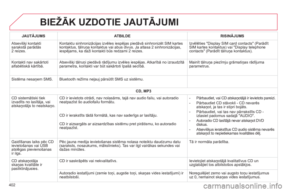 CITROEN C4 SPACETOURER 2014  Lietošanas Instrukcija (in Latvian) 402
BIEŽĀK UZDOTIE JAUTĀJUMI 
JAUTĀJUMSATBILDERISINĀJUMS
 Atsevišķi kontaktisarakstā parād—s 
2 reizes. Kontaktu sinhronizāci
jas izvēles iespējas piedāvā sinhronizēt SIM kartes kont