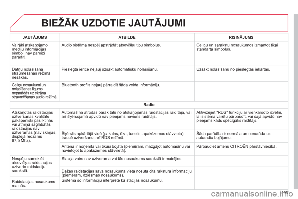 CITROEN C4 SPACETOURER 2014  Lietošanas Instrukcija (in Latvian) 403
BIEŽĀK UZDOTIE JAUTĀJUMI 
JAUTĀJUMSATBILDERISINĀJUMS
 
Vairāki atskaņojamomediju informācijas simboli nav pareizi parādīti.   Audio sistēma nespē
j apstrādāt atsevišķu tipu simbolu