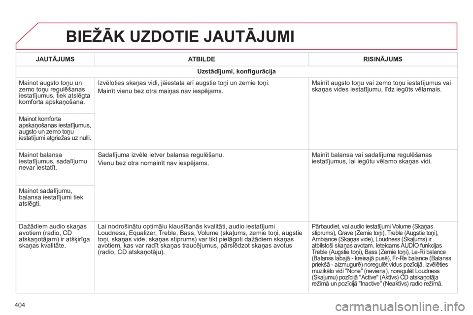 CITROEN C4 SPACETOURER 2014  Lietošanas Instrukcija (in Latvian) 404
BIEŽĀK UZDOTIE JAUTĀJUMI 
JAUTĀJUMSATBILDERISINĀJUMS
Uzstādījumi, konﬁ gurācija
 Mainot augsto toņu un zemo toņu regulēšanas iestatījumus, tiek atslēgta
komforta apskaņošana.
Izv