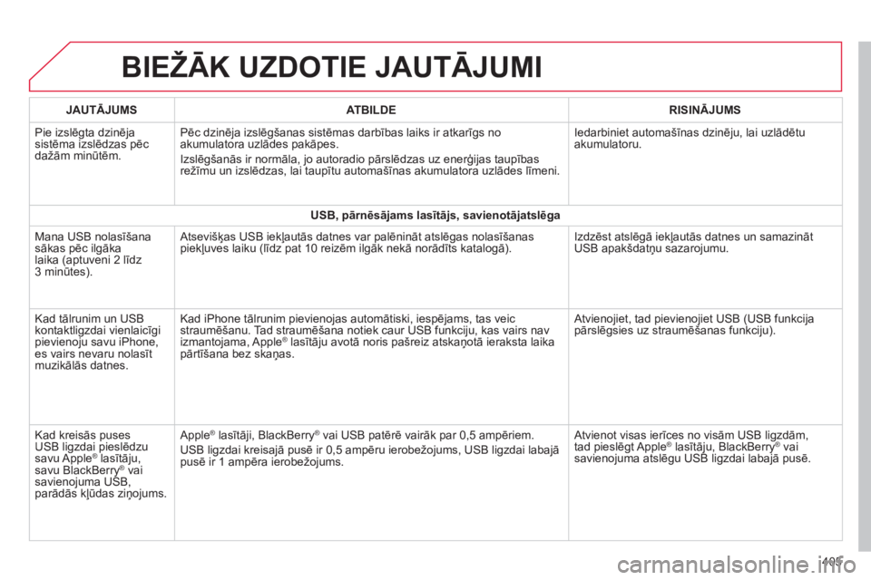 CITROEN C4 SPACETOURER 2014  Lietošanas Instrukcija (in Latvian) 405
BIEŽĀK UZDOTIE JAUTĀJUMI 
JAUTĀJUMSATBILDERISINĀJUMS
 Pie izslēgta dzinēja sistēma izslēdzas pēc dažām minūtēm.Pēc dzinē
ja izslēgšanas sistēmas darbības laiks ir atkarīgs no 
