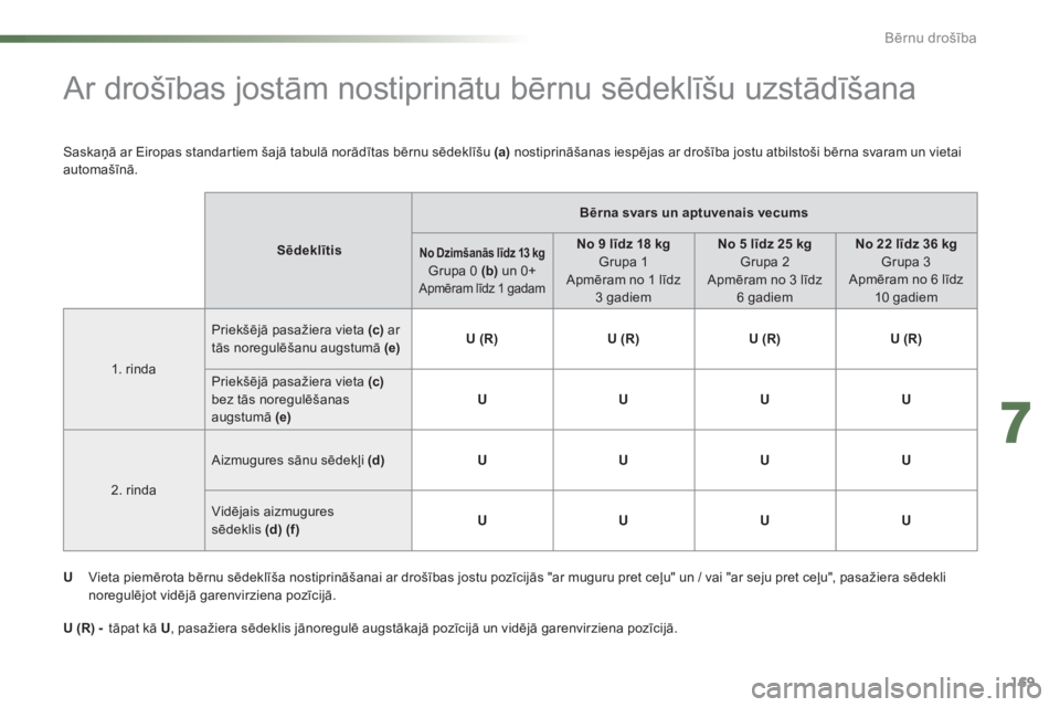 CITROEN C5 2016 Lietošanas Instrukcija (in Latvian) 169
C5_lv_Chap07_securite-enfant_ed01-2015
Ar drošības jostām nostiprinātu bērnu sēdeklīšu uzstādīšana
SēdeklītisBērna svars un aptuvenais vecumsNo Dzimšan
ās līdz 13 kg
Grupa 0 (b) CITROEN C5 2016 Lietošanas Instrukcija (in Latvian) 169
C5_lv_Chap07_securite-enfant_ed01-2015
Ar drošības jostām nostiprinātu bērnu sēdeklīšu uzstādīšana
SēdeklītisBērna svars un aptuvenais vecumsNo Dzimšan
ās līdz 13 kg
Grupa 0 (b)
