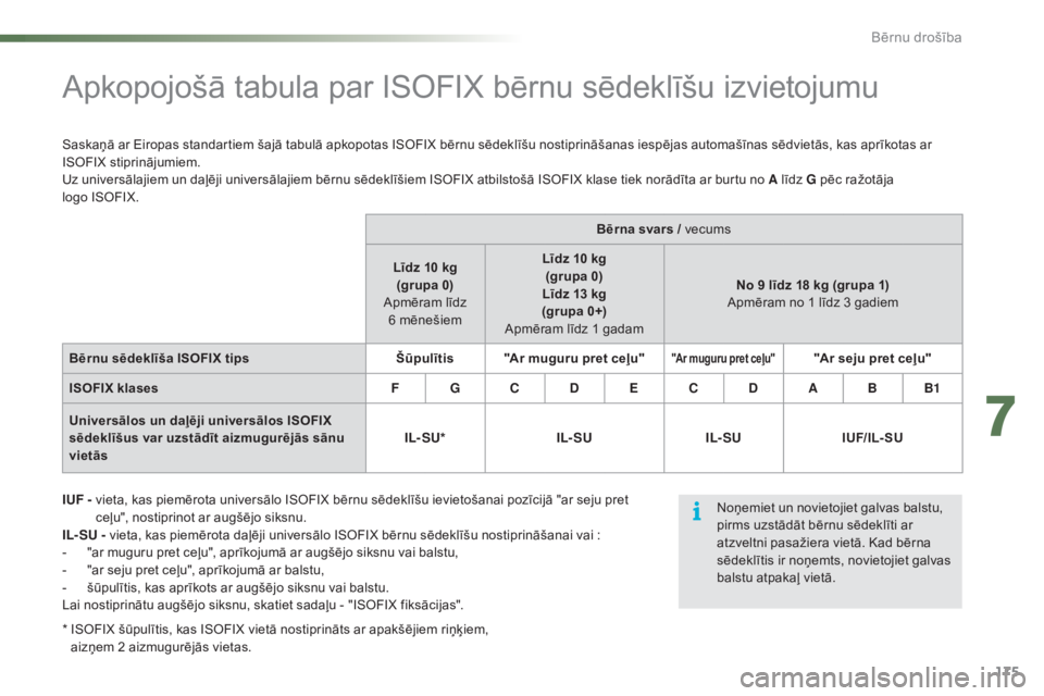 CITROEN C5 2016  Lietošanas Instrukcija (in Latvian) 175
C5_lv_Chap07_securite-enfant_ed01-2015
Apkopojošā tabula par ISOFIX bērnu sēdeklīšu izvietojumu
IUF -   vieta, kas piemērota universālo ISOFIX bērnu sēdeklīšu ievietošanai pozīcijā 