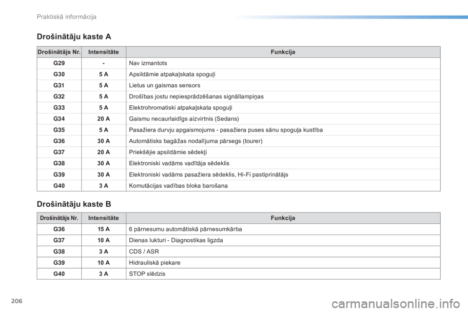 CITROEN C5 2016  Lietošanas Instrukcija (in Latvian) 206
C5_lv_Chap08_information_ed01-2015
Drošinātāju kaste A
Drošinātāju kaste B
Drošinātājs Nr.Intensitāte Funkcija
G29 -Nav izmantots
G30 5 AApsildāmie atpakaļskata spoguļi
G31 5 ALietus 