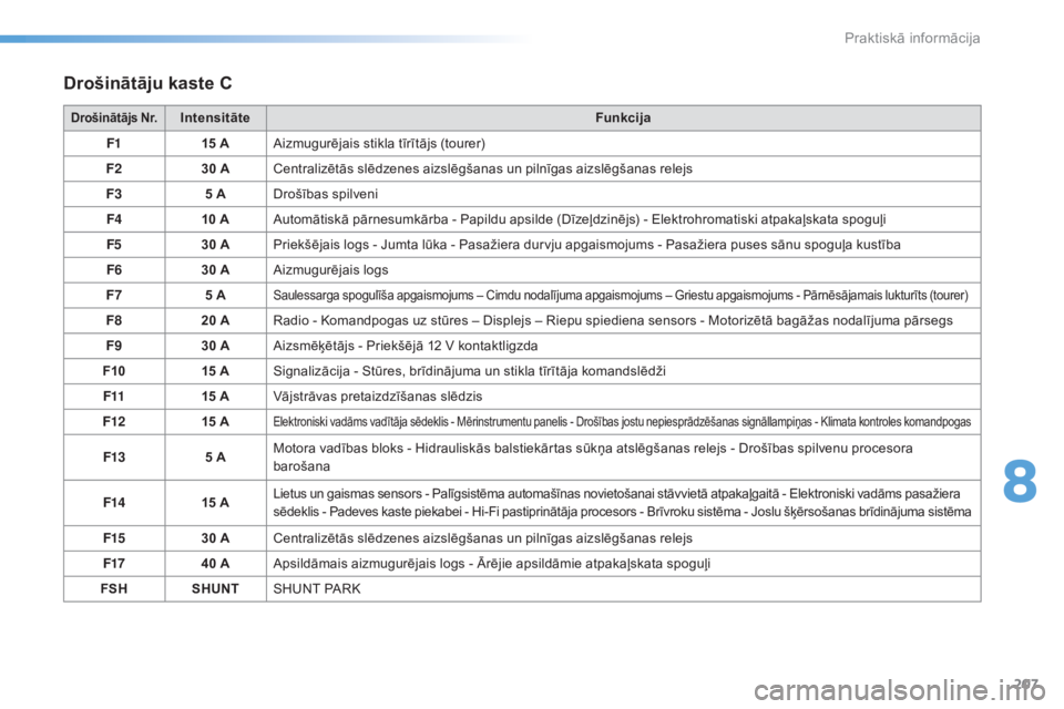 CITROEN C5 2016  Lietošanas Instrukcija (in Latvian) 207
C5_lv_Chap08_information_ed01-2015
Drošinātāju kaste C
Drošinātājs Nr.IntensitāteFunkcija
F1 15 AAizmugurējais stikla tīrītājs (tourer)
F2 30 ACentralizētās slēdzenes aizslēgšanas 