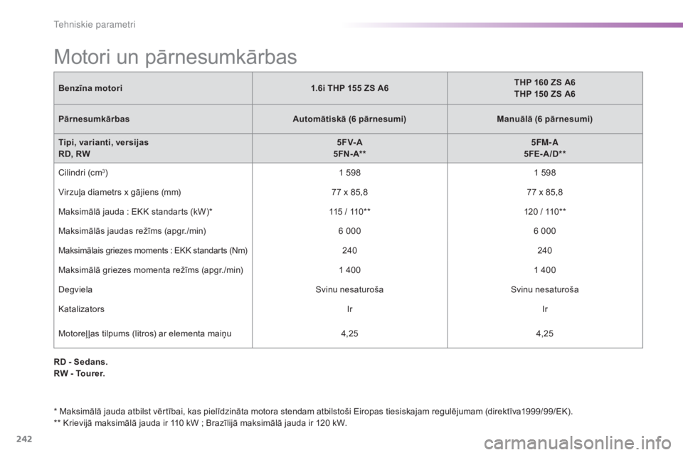 CITROEN C5 2016  Lietošanas Instrukcija (in Latvian) 242
C5_lv_Chap10_caracteristique_ed01-2015
Motori un pārnesumkārbas
Benzīna motori1.6i THP 155 ZS A6THP 160 ZS A6
THP 150 ZS A6
Pārnesumkārbas Automātiskā (6 pārnesumi)Manuālā (6 pārnesumi)