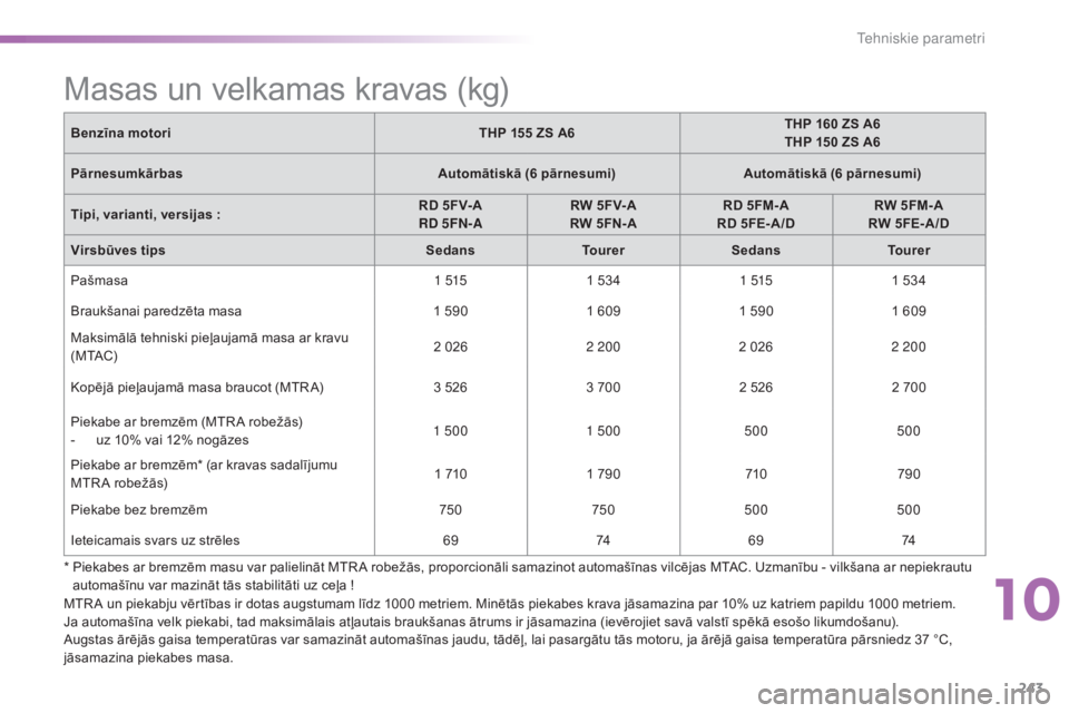 CITROEN C5 2016  Lietošanas Instrukcija (in Latvian) 243
C5_lv_Chap10_caracteristique_ed01-2015
Masas un velkamas kravas (kg)
Benzīna motoriTHP 155 ZS A6THP 160 ZS A6
THP 150 ZS A6
Pārnesumkārbas Automātiskā (6 pārnesumi)Automātiskā (6 pārnesum