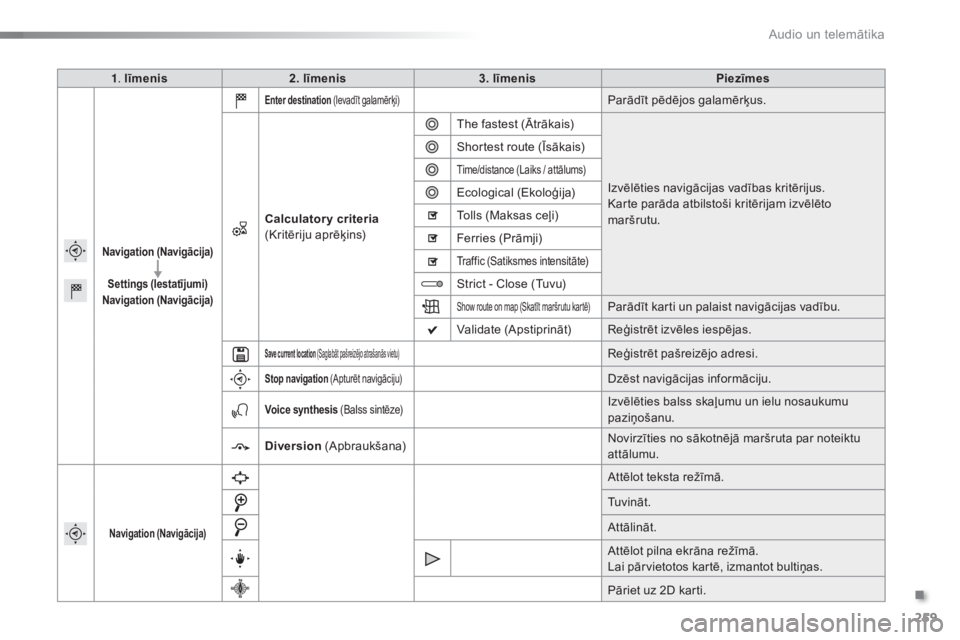 CITROEN C5 2016 Lietošanas Instrukcija (in Latvian) 259
C5_lv_Chap11b_SMEGplus_ed01-2015
1. līmenis 2. līmenis 3. līmenis Piezīmes
Navigation (Navigācija)
Settings (Iestatījumi)
Navigation (Navigācija)
Enter destination (Ievadīt galamērķi) CITROEN C5 2016 Lietošanas Instrukcija (in Latvian) 259
C5_lv_Chap11b_SMEGplus_ed01-2015
1. līmenis 2. līmenis 3. līmenis Piezīmes
Navigation (Navigācija)
Settings (Iestatījumi)
Navigation (Navigācija)
Enter destination (Ievadīt galamērķi)