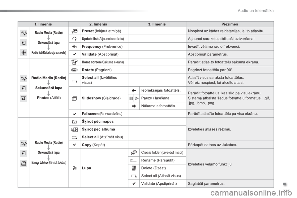 CITROEN C5 2016  Lietošanas Instrukcija (in Latvian) 275
C5_lv_Chap11b_SMEGplus_ed01-2015
1. līmenis2. līmenis 3. līmenis Piezīmes
Radio Media (Radio)
Sekundārā lapa
Radio list (Raidstaciju saraksts)
Preset  (Iekļaut atmiņā) Nospiest uz kādas 