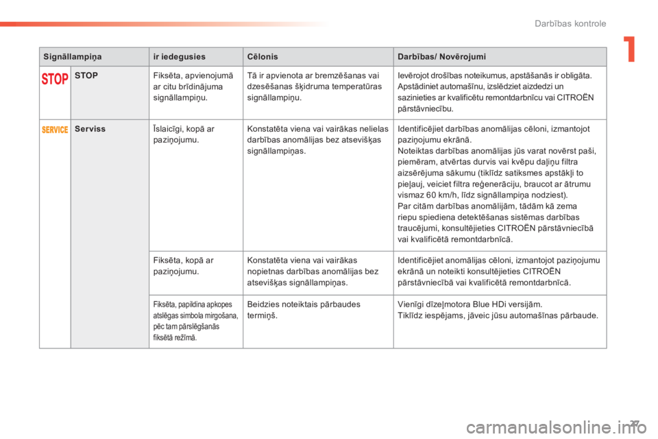 CITROEN C5 2016  Lietošanas Instrukcija (in Latvian) 27
C5_lv_Chap01_controle-de-marche_ed01-2015
Signāllampiņair iedegusiesCēlonis Darbības/ Novērojumi
STOP Fiksēta, apvienojumā 
ar citu brīdinājuma 
signāllampiņu. Tā ir apvienota ar bremz�