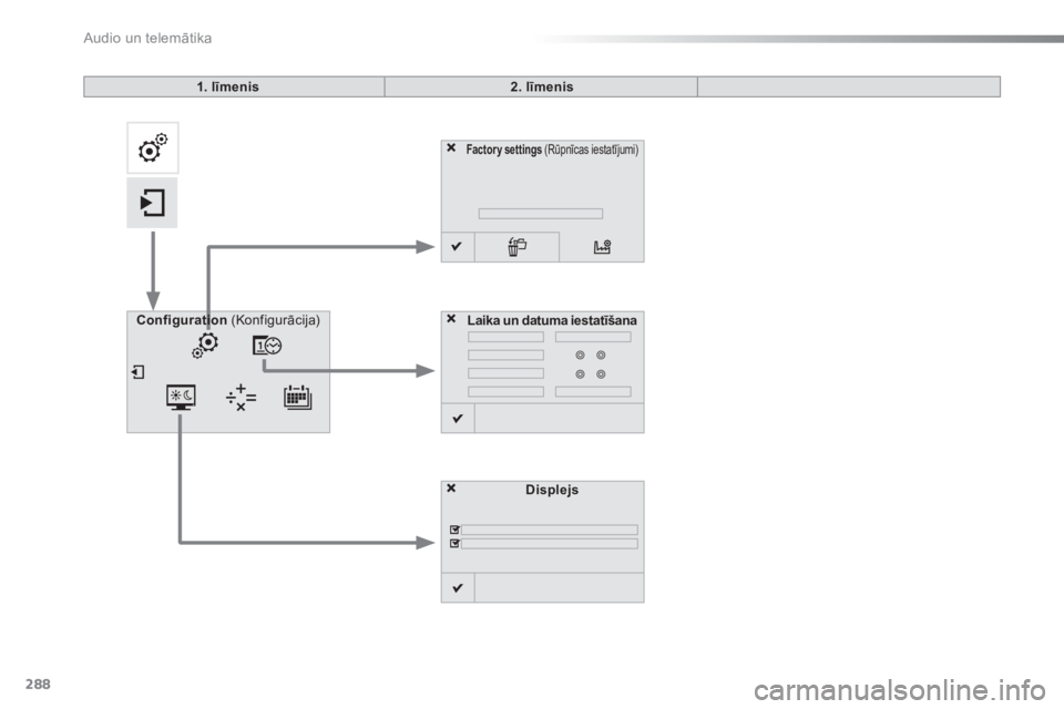 CITROEN C5 2016 Lietošanas Instrukcija (in Latvian) 288
C5_lv_Chap11b_SMEGplus_ed01-2015
Factor y settings (Rūpnīcas iestatījumi)
Displejs
Configuration
(Konfigurācija)
Laika un datuma iestatīšana
1. līmenis
2. līmenis
Audio un telemātika CITROEN C5 2016 Lietošanas Instrukcija (in Latvian) 288
C5_lv_Chap11b_SMEGplus_ed01-2015
Factor y settings (Rūpnīcas iestatījumi)
Displejs
Configuration
(Konfigurācija)
Laika un datuma iestatīšana
1. līmenis
2. līmenis
Audio un telemātika