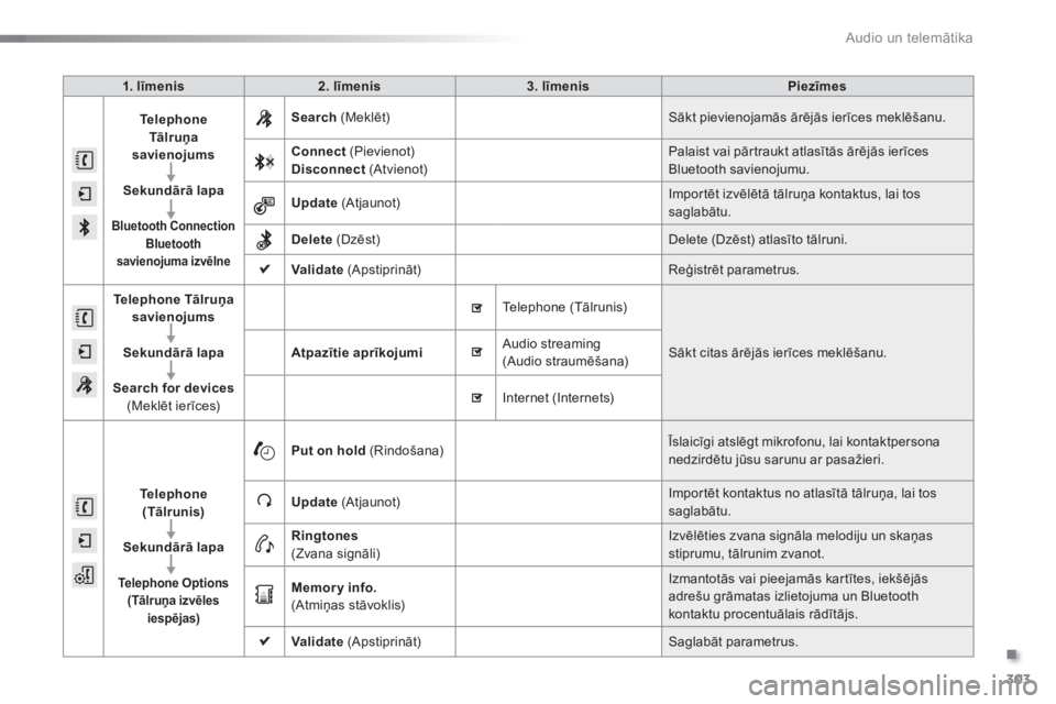 CITROEN C5 2016 Lietošanas Instrukcija (in Latvian) 303
C5_lv_Chap11b_SMEGplus_ed01-2015
1. līmenis2. līmenis 3. līmenis Piezīmes
Telephone
Tālruņa
savienojums
Sekundārā lapa
Bluetooth Connection
Bluetooth
savienojuma izvēlne
Search (M CITROEN C5 2016 Lietošanas Instrukcija (in Latvian) 303
C5_lv_Chap11b_SMEGplus_ed01-2015
1. līmenis2. līmenis 3. līmenis Piezīmes
Telephone
Tālruņa
savienojums
Sekundārā lapa
Bluetooth Connection
Bluetooth
savienojuma izvēlne
Search (M
