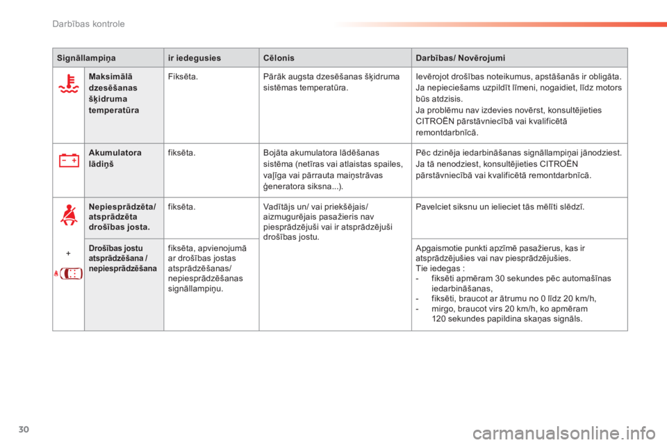CITROEN C5 2016  Lietošanas Instrukcija (in Latvian) 30
C5_lv_Chap01_controle-de-marche_ed01-2015
Signāllampiņair iedegusiesCēlonis Darbības/ Novērojumi
Maksimālā 
dzesēšanas 
šķidruma 
temperatūra Fiksēta.
Pārāk augsta dzesēšanas šķi