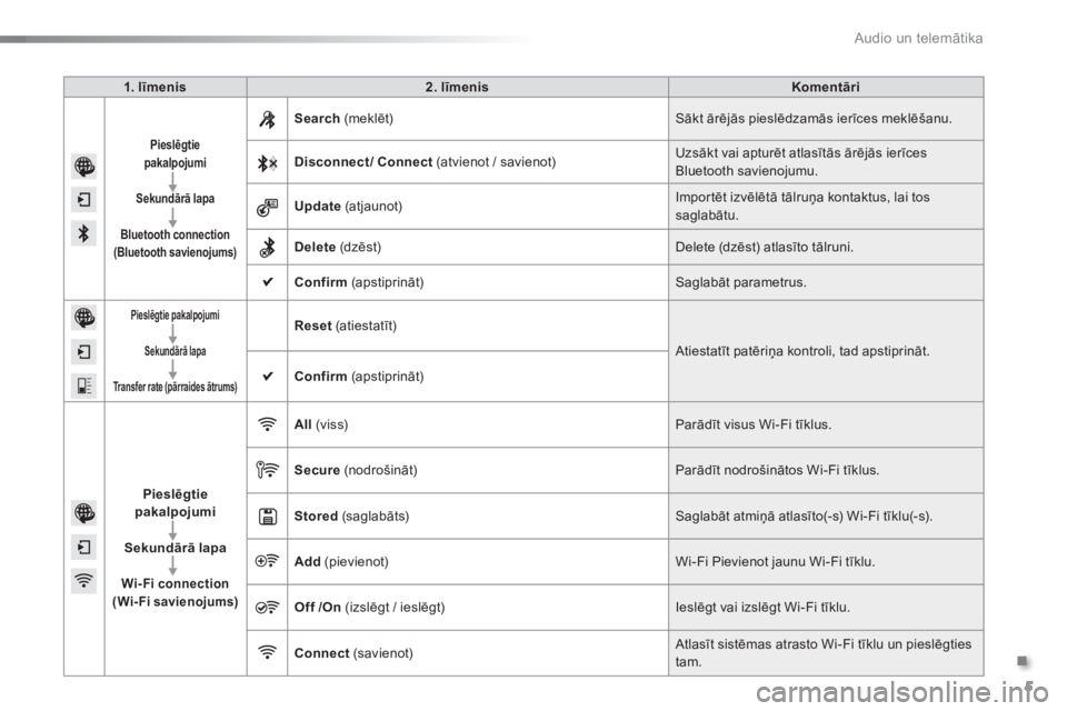 CITROEN C5 2016  Lietošanas Instrukcija (in Latvian) .
 Audio un telemātika 5
Additif-2_lv_web_AC-AP_SMEGplus_Services_connectes_ed01-2015
  1  .    l ī m e n i s     2 .   l ī m e n i s     K o m e n t ā r i   
  P i e s l ē g t i e  pakalpojumi  