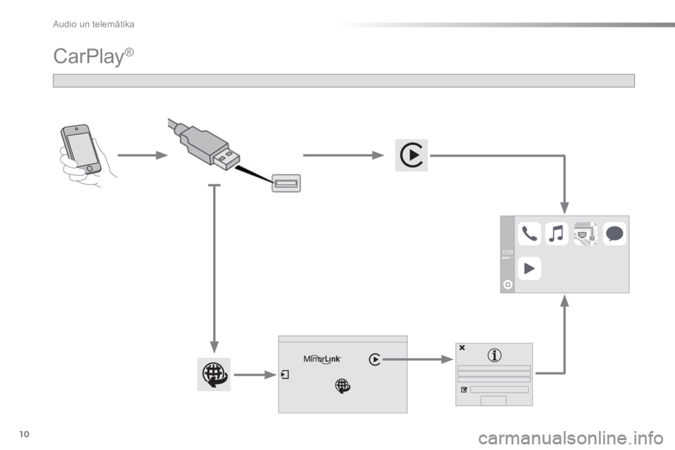 CITROEN C5 2016  Lietošanas Instrukcija (in Latvian)  Audio un telemātika 
10
Additif-2_lv_web_AC-AP_SMEGplus_Services_connectes_ed01-2015
 CarPlay ®   