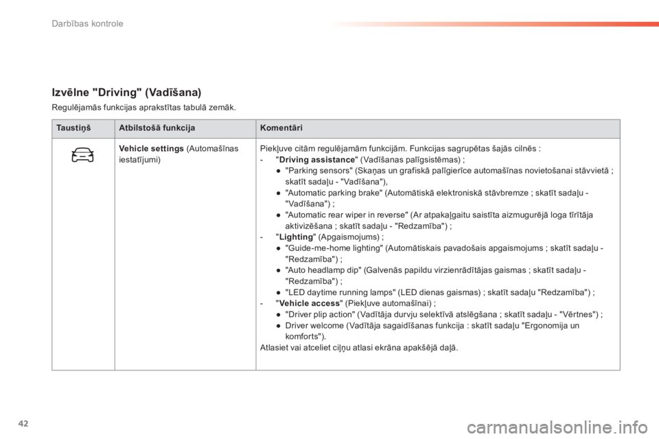 CITROEN C5 2016  Lietošanas Instrukcija (in Latvian) 42
C5_lv_Chap01_controle-de-marche_ed01-2015
Izvēlne "Driving" (Vadīšana)
Regulējamās funkcijas aprakstītas tabulā zemāk.Ta u s t i ņ š Atbilstošā funkcija Komentāri
Vehicle setti