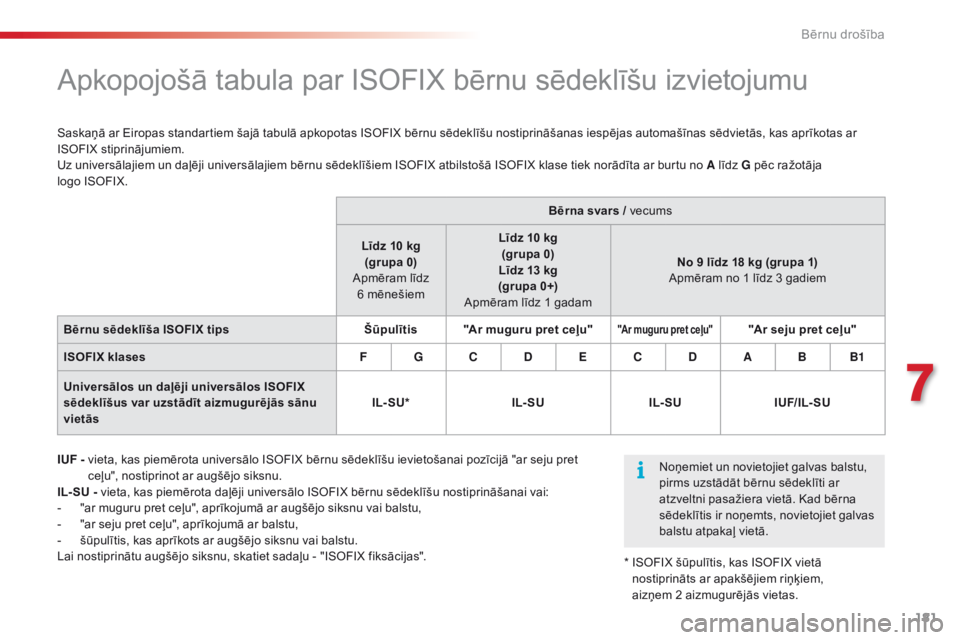 CITROEN C5 2015 Lietošanas Instrukcija (in Latvian) 181
C5_lv_Chap07_securite-enfant_ed01-2014
Apkopojošā tabula par ISOFIX bērnu sēdeklīšu izvietojumu
IUF - vieta, kas piemērota universālo ISOFIX bērnu sēdeklīšu ievietošanai pozīcijā CITROEN C5 2015 Lietošanas Instrukcija (in Latvian) 181
C5_lv_Chap07_securite-enfant_ed01-2014
Apkopojošā tabula par ISOFIX bērnu sēdeklīšu izvietojumu
IUF - vieta, kas piemērota universālo ISOFIX bērnu sēdeklīšu ievietošanai pozīcijā