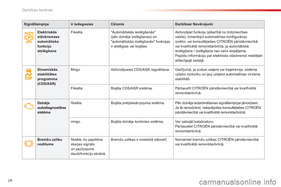 CITROEN C5 2015  Lietošanas Instrukcija (in Latvian) 28
C5_lv_Chap01_controle-de-marche_ed01-2014
Dinamiskās 
stabilitātes 
programma 
(CDS/ASR) Mirgo
Aktivizējusies CDS/ASR regulēšana. Gadījumā, ja zudusi saķere vai trajektorija, sistēma 
uzla