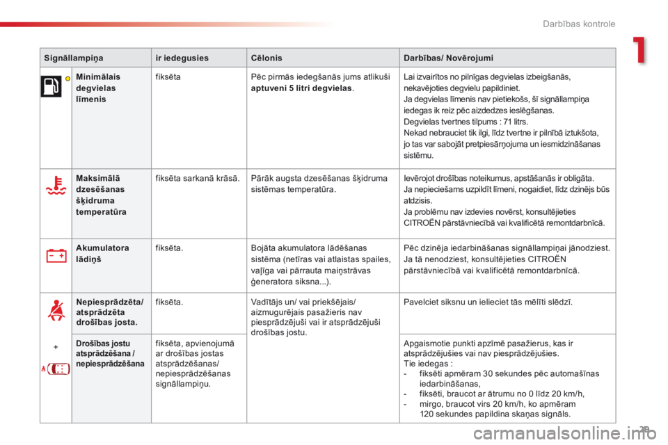 CITROEN C5 2015  Lietošanas Instrukcija (in Latvian) 29
C5_lv_Chap01_controle-de-marche_ed01-2014
Signāllampiņair iedegusiesCēlonis Darbības/ Novērojumi
Minimālais 
degvielas 
līmenis fiksēta
Pēc pirmās iedegšanās jums atlikuši 
aptuveni 5 