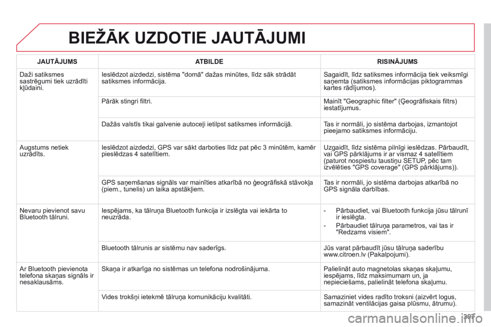 CITROEN C5 2015 Lietošanas Instrukcija (in Latvian) 307
C5_lv_Chap11b_RT6-2-8_ed01-2014
BIEžĀK UZDOTIE JAUTĀJUMI
JAUTĀJUMSATBILDE RISINĀJUMS
Daži satiksmes
sastrēgumi tiek uzrādīti
kļūdaini. Ieslēdzot aizdedzi, sistēma "domā" da CITROEN C5 2015 Lietošanas Instrukcija (in Latvian) 307
C5_lv_Chap11b_RT6-2-8_ed01-2014
BIEžĀK UZDOTIE JAUTĀJUMI
JAUTĀJUMSATBILDE RISINĀJUMS
Daži satiksmes
sastrēgumi tiek uzrādīti
kļūdaini. Ieslēdzot aizdedzi, sistēma "domā" da