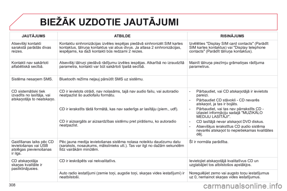 CITROEN C5 2015 Lietošanas Instrukcija (in Latvian) 308
C5_lv_Chap11b_RT6-2-8_ed01-2014
BIEžĀK UZDOTIE JAUTĀJUMI
JAUTĀJUMSATBILDE RISINĀJUMS
Atsevišķi kontakti
sarakstā parādās divas
reizes. Kontaktu sinhronizācijas izvēles iespējas pied CITROEN C5 2015 Lietošanas Instrukcija (in Latvian) 308
C5_lv_Chap11b_RT6-2-8_ed01-2014
BIEžĀK UZDOTIE JAUTĀJUMI
JAUTĀJUMSATBILDE RISINĀJUMS
Atsevišķi kontakti
sarakstā parādās divas
reizes. Kontaktu sinhronizācijas izvēles iespējas pied