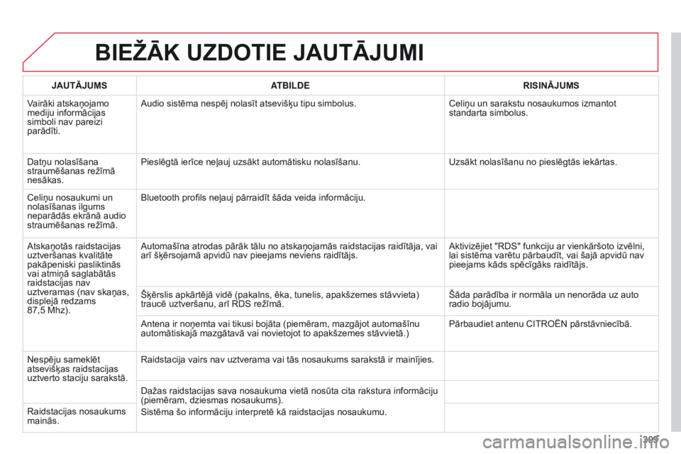 CITROEN C5 2015 Lietošanas Instrukcija (in Latvian) 309
C5_lv_Chap11b_RT6-2-8_ed01-2014
BIEžĀK UZDOTIE JAUTĀJUMI
JAUTĀJUMSATBILDE RISINĀJUMS
Vairāki atskaņojamo
mediju informācijas
simboli nav pareizi
parādīti. Audio sistēma nespēj nolas CITROEN C5 2015 Lietošanas Instrukcija (in Latvian) 309
C5_lv_Chap11b_RT6-2-8_ed01-2014
BIEžĀK UZDOTIE JAUTĀJUMI
JAUTĀJUMSATBILDE RISINĀJUMS
Vairāki atskaņojamo
mediju informācijas
simboli nav pareizi
parādīti. Audio sistēma nespēj nolas