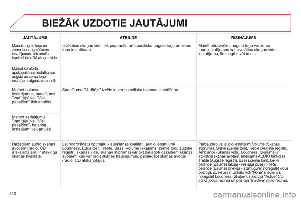 CITROEN C5 2015 Lietošanas Instrukcija (in Latvian) 310
C5_lv_Chap11b_RT6-2-8_ed01-2014
BIEžĀK UZDOTIE JAUTĀJUMI
JAUTĀJUMSATBILDE RISINĀJUMS
Mainot augsto toņu un
zemo toņu regulēšanas
iestatījumus, tiek anulēta
iepriekš iestatītā ska CITROEN C5 2015 Lietošanas Instrukcija (in Latvian) 310
C5_lv_Chap11b_RT6-2-8_ed01-2014
BIEžĀK UZDOTIE JAUTĀJUMI
JAUTĀJUMSATBILDE RISINĀJUMS
Mainot augsto toņu un
zemo toņu regulēšanas
iestatījumus, tiek anulēta
iepriekš iestatītā ska