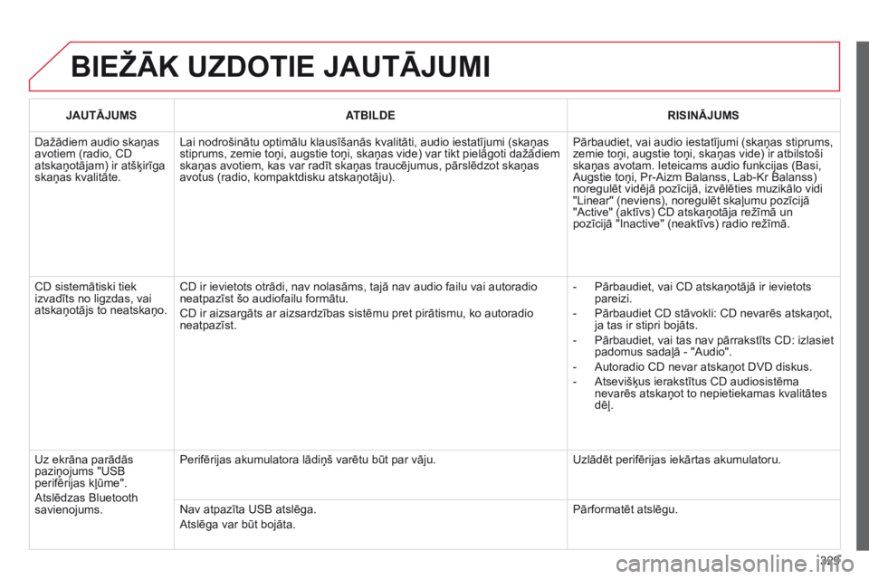 CITROEN C5 2015 Lietošanas Instrukcija (in Latvian) 329
C5_lv_Chap11c_RD45_ed01_2014
BIEžĀK UZDOTIE JAUTĀJUMI
JAUTĀJUMSATBILDE RISINĀJUMS
Dažādiem audio skaņas
avotiem (radio, CD
atskaņotājam) ir atšķirīga
skaņas kvalitāte. Lai nodro CITROEN C5 2015 Lietošanas Instrukcija (in Latvian) 329
C5_lv_Chap11c_RD45_ed01_2014
BIEžĀK UZDOTIE JAUTĀJUMI
JAUTĀJUMSATBILDE RISINĀJUMS
Dažādiem audio skaņas
avotiem (radio, CD
atskaņotājam) ir atšķirīga
skaņas kvalitāte. Lai nodro
