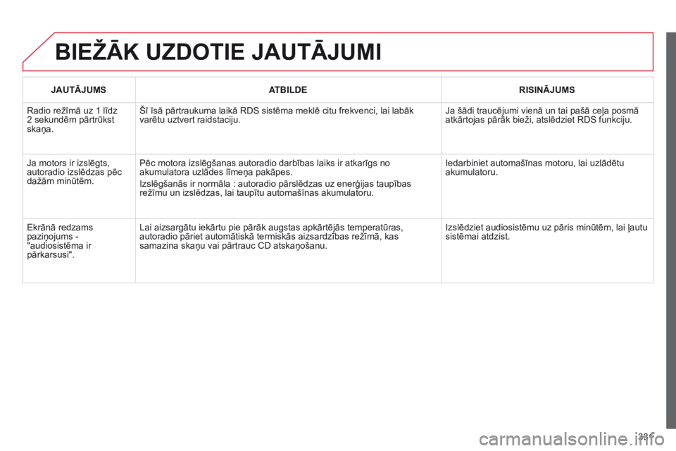 CITROEN C5 2015 Lietošanas Instrukcija (in Latvian) 331
C5_lv_Chap11c_RD45_ed01_2014
BIEžĀK UZDOTIE JAUTĀJUMI
JAUTĀJUMSATBILDE RISINĀJUMS
Radio režīmā uz 1 līdz
2 sekundēm pārtrūkst
skaņa. Šī īsā pārtraukuma laikā RDS sistēma mekl CITROEN C5 2015 Lietošanas Instrukcija (in Latvian) 331
C5_lv_Chap11c_RD45_ed01_2014
BIEžĀK UZDOTIE JAUTĀJUMI
JAUTĀJUMSATBILDE RISINĀJUMS
Radio režīmā uz 1 līdz
2 sekundēm pārtrūkst
skaņa. Šī īsā pārtraukuma laikā RDS sistēma mekl