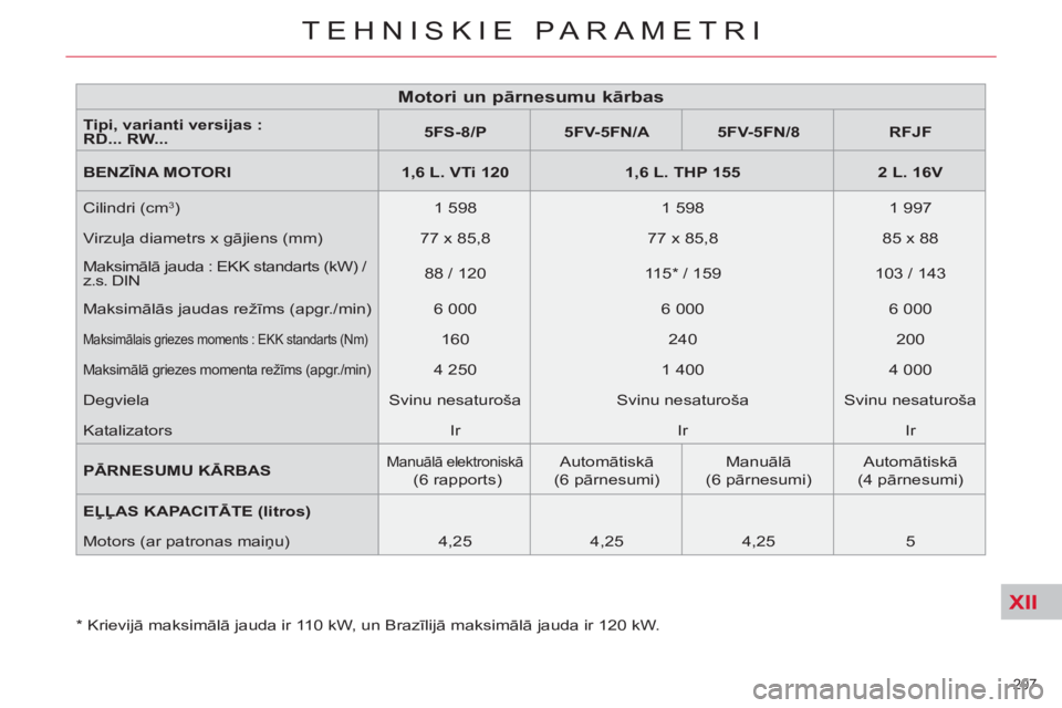 CITROEN C5 2014  Lietošanas Instrukcija (in Latvian) XII
207 
TEHNISKIE PARAMETRI
   
*  
 Krievijā maksimālā jauda ir 110 kW, un Brazīlijā maksimālā jauda ir 120 kW.  
 
 
 
 
 
 
 
 
 
 
 
 
 
 
 
 
 
 
 
Motori un pārnesumu kārbas 
 
 
Tipi,
