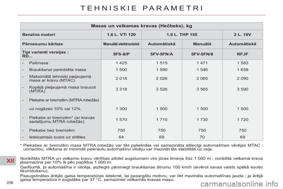 CITROEN C5 2014  Lietošanas Instrukcija (in Latvian) XII
208 
TEHNISKIE PARAMETRI
*   
 
Piekabes ar bremzēm masa MTRA robežās var tikt palielināta vai samazināta attiecīgi automašīnas vilcējas MTAC ; 
uzmanību, vilkšana ar minimāli piekraut