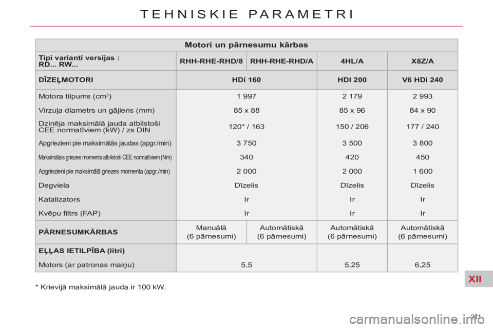 CITROEN C5 2014  Lietošanas Instrukcija (in Latvian) XII
211 
TEHNISKIE PARAMETRI
*   
Krievijā maksimālā jauda ir 100 kW.  
 
 
Motori un pārnesumu kārbas 
 
 
Tipi varianti versijas :  
RD... RW...     
 
RHH-RHE  
-RHD/8  
   
 
RHH-RHE-RHD/A  
