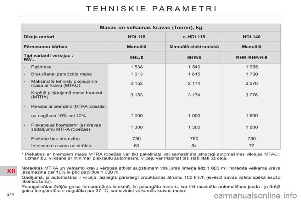 CITROEN C5 2014  Lietošanas Instrukcija (in Latvian) XII
214 
TEHNISKIE PARAMETRI
   
Dīzeļa motori    
 
HDi 115  
   
 
e-HDi 115  
   
 
HDi 140  
 
   
Pārnesumu kārbas    
 
Manuālā 
 
   
 
Manuālā elektroniskā 
 
   
 
Manuālā 
 
 
   
