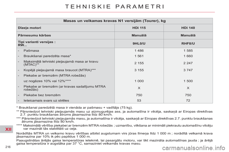 CITROEN C5 2014  Lietošanas Instrukcija (in Latvian) XII
216 
TEHNISKIE PARAMETRI
  Norādītās MTRA un velkamo kravu vērtības atbilst augstumam virs jūras līmeņa līdz 1 000 m ; norādītā velkamā krava 
jāsamazina par 10% ik pēc papildus 1 0