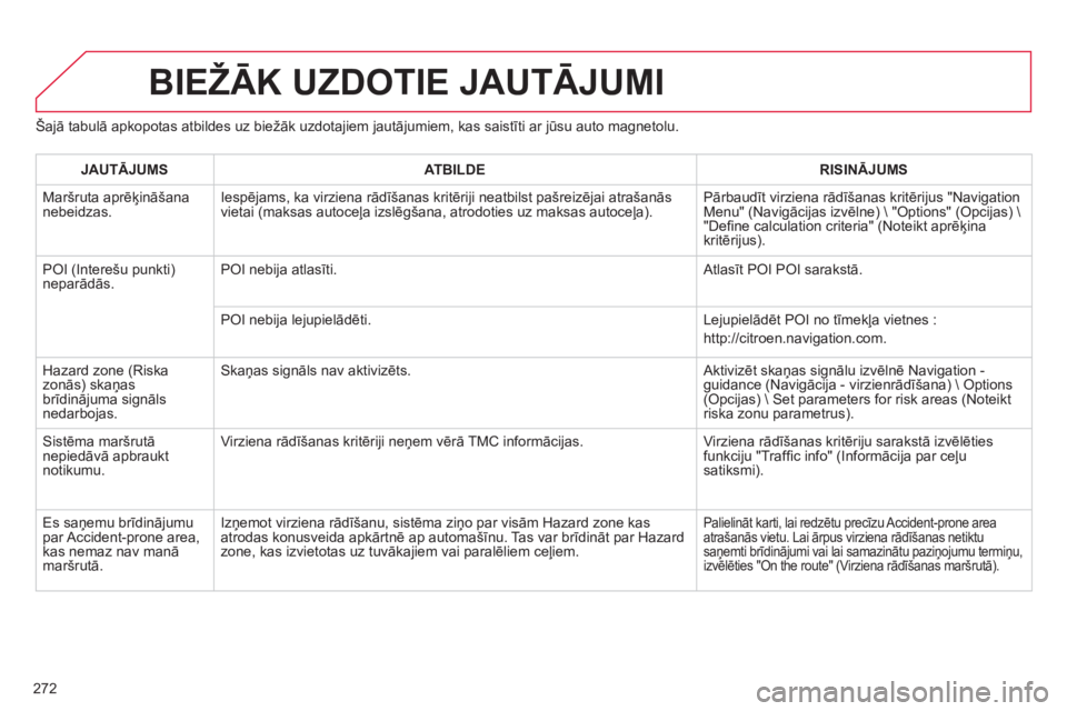 CITROEN C5 2014  Lietošanas Instrukcija (in Latvian) 272
BIEŽĀK UZDOTIE JAUTĀJUMI 
Šajā tabulā apkopotas atbildes uz biežāk uzdotajiem jautājumiem, kas saistīti ar jūsu auto magnetolu.
JAUTĀJUM
SATBILDERISINĀJUMS
 
Maršruta aprēķināšan