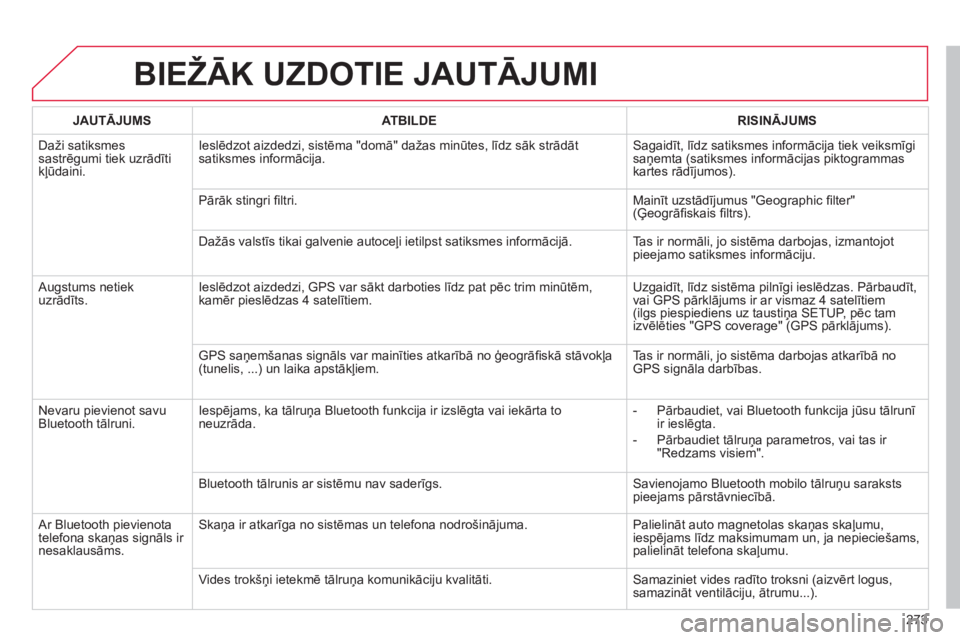 CITROEN C5 2014  Lietošanas Instrukcija (in Latvian) 273
BIEŽĀK UZDOTIE JAUTĀJUMI 
JAUTĀJUMSATBILDERISINĀJUMS
 
Daži satiksmes sastrēgumi tiek uzrādītikļūdaini.Ieslēdzot aizdedzi, sistēma "domā" dažas minūtes, līdz sāk strādāt 
satik