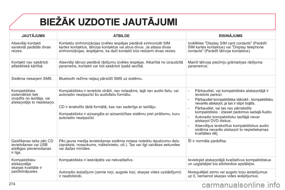 CITROEN C5 2014  Lietošanas Instrukcija (in Latvian) 274
JAUTĀJUMSATBILDERISINĀJUMS
 Atsevišķi kontaktisarakstā parādās divas reizes.Kontaktu sinhronizāci
jas izvēles iespējas piedāvā sinhronizēt SIM kartes kontaktus, tālruņa kontaktus va