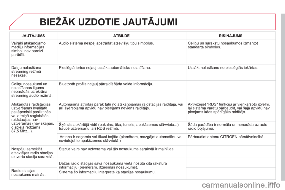 CITROEN C5 2014  Lietošanas Instrukcija (in Latvian) 275
BIEŽĀK UZDOTIE JAUTĀJUMI 
JAUTĀJUMSATBILDERISINĀJUMS
 
Vairāki atskaņojamomēdiju informācijas simboli nav pareizi parād¯ti.   Audio sistēma nespē
j apstrādāt atsevišķu tipu simbo