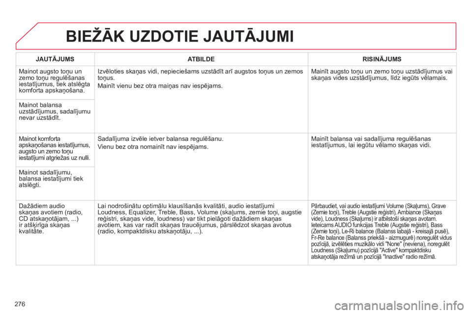 CITROEN C5 2014  Lietošanas Instrukcija (in Latvian) 276
BIEŽĀK UZDOTIE JAUTĀJUMI 
JAUTĀJUMSATBILDERISINĀJUMS
 
Mainot augsto toņu un zemo toņu regulēšanas 
iestatījumus, tiek atslēgta
komforta apskaņošana.Izvēloties skaņas vidi, nepiecie