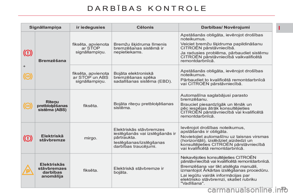 CITROEN C5 2014  Lietošanas Instrukcija (in Latvian) I
33 
DARBĪBAS KONTROLE
 
 
 
 
   
 
Bremzēšana 
 
    
ﬁ ksēta, apvienota 
ar STOP 
signāllampiņu.    Bremžu šķidruma līmenis 
bremzēšanas sistēmā ir 
nepietiekams.   Apstāšanās o