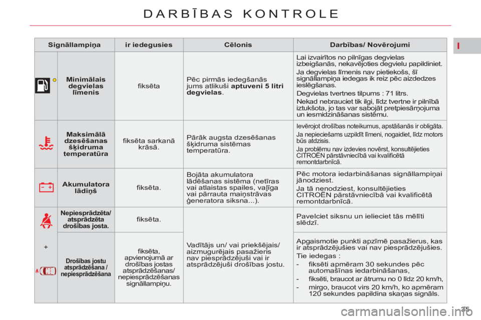CITROEN C5 2014 Lietošanas Instrukcija (in Latvian) I
35
DARBĪBAS KONTROLE
Signāllampiņa
ir iedegusies
Cēlonis
Darbības/ Novērojumi
Minimālais
degvielas
līmenis
fi ksēta Pēc pi CITROEN C5 2014 Lietošanas Instrukcija (in Latvian) I
35
DARBĪBAS KONTROLE
Signāllampiņa
ir iedegusies
Cēlonis
Darbības/ Novērojumi
Minimālais
degvielas
līmenis
fi ksēta Pēc pi