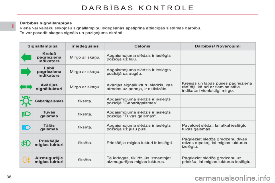 CITROEN C5 2014 Lietošanas Instrukcija (in Latvian) I
36
DARBĪBAS KONTROLE
Priekšējie
miglas lukturi
fi ksēta. Priekšējie miglas lukturi ir ieslēgti. Pagrieziet slēdža gredzenu divas
reizes atpakaļ, lai miglas lukt CITROEN C5 2014 Lietošanas Instrukcija (in Latvian) I
36
DARBĪBAS KONTROLE
Priekšējie
miglas lukturi
fi ksēta. Priekšējie miglas lukturi ir ieslēgti. Pagrieziet slēdža gredzenu divas
reizes atpakaļ, lai miglas lukt