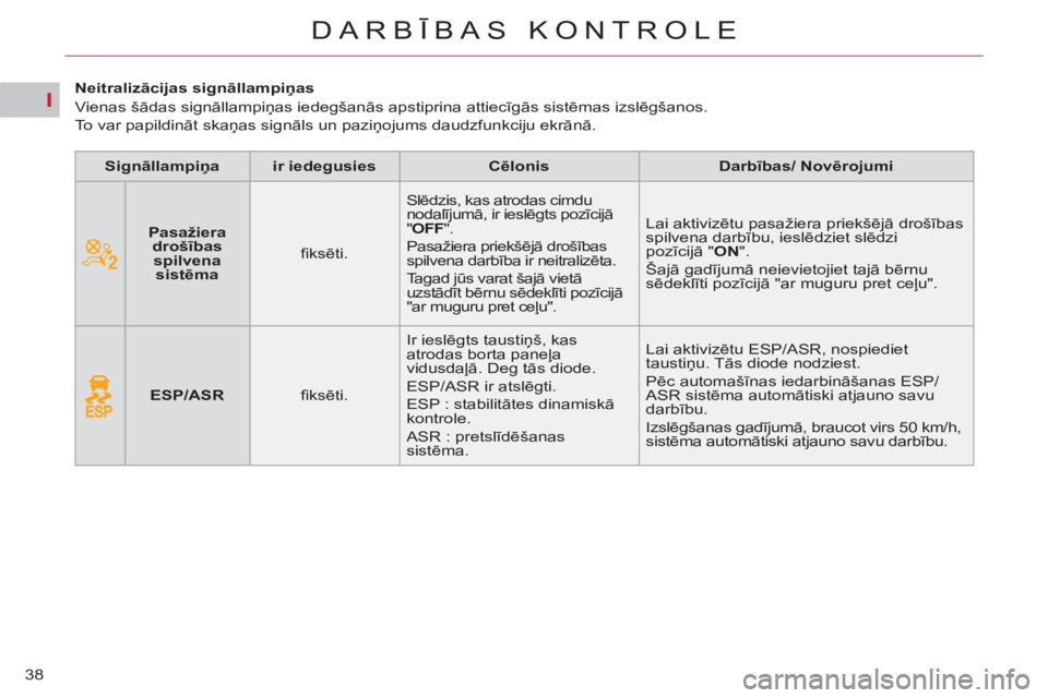 CITROEN C5 2014 Lietošanas Instrukcija (in Latvian) I
38
DARBĪBAS KONTROLE
Neitralizācijas signāllampiņas
Vienas šādas signāllampiņas iedegšanās apstiprina attiecīgās sistēmas izslēgšanos.
To var papildināt sk CITROEN C5 2014 Lietošanas Instrukcija (in Latvian) I
38
DARBĪBAS KONTROLE
Neitralizācijas signāllampiņas
Vienas šādas signāllampiņas iedegšanās apstiprina attiecīgās sistēmas izslēgšanos.
To var papildināt sk