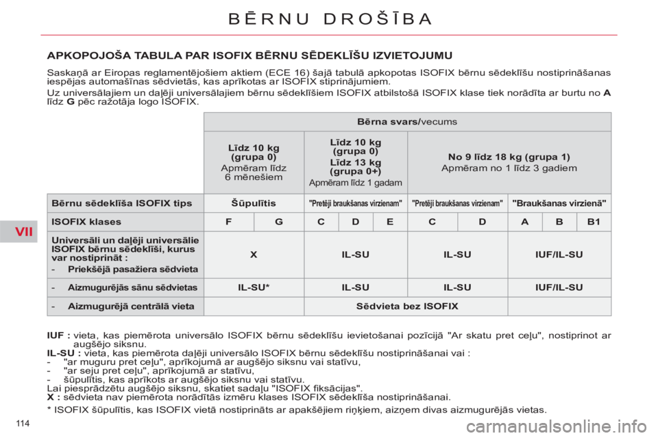 CITROEN C5 2012 Lietošanas Instrukcija (in Latvian) VII
114
BĒRNU DROŠĪBA
APKOPOJOŠA TABULA PAR ISOFIX BĒRNU SĒDEKLĪŠU IZVIETOJUMU
Saskaņā ar Eiropas reglamentējošiem aktiem (ECE 16) šajā tabulā apkopotas ISOFIX bērnu sēdeklīšu no CITROEN C5 2012 Lietošanas Instrukcija (in Latvian) VII
114
BĒRNU DROŠĪBA
APKOPOJOŠA TABULA PAR ISOFIX BĒRNU SĒDEKLĪŠU IZVIETOJUMU
Saskaņā ar Eiropas reglamentējošiem aktiem (ECE 16) šajā tabulā apkopotas ISOFIX bērnu sēdeklīšu no