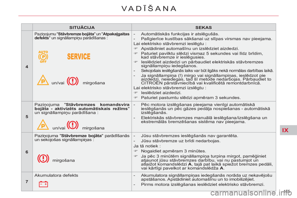 CITROEN C5 2012  Lietošanas Instrukcija (in Latvian) IX
135 
VA DĪŠANA
 
 
 
SITUĀCIJA 
 
   
 
SEKAS 
 
 
   
 
4  
 
 
Paziņojumu " Stāvbremze bojāta 
" un " Atpakaļgaitas 
defekts 
" un signāllampiņu parādīšanas : 
 
un/vai    mirgošana 