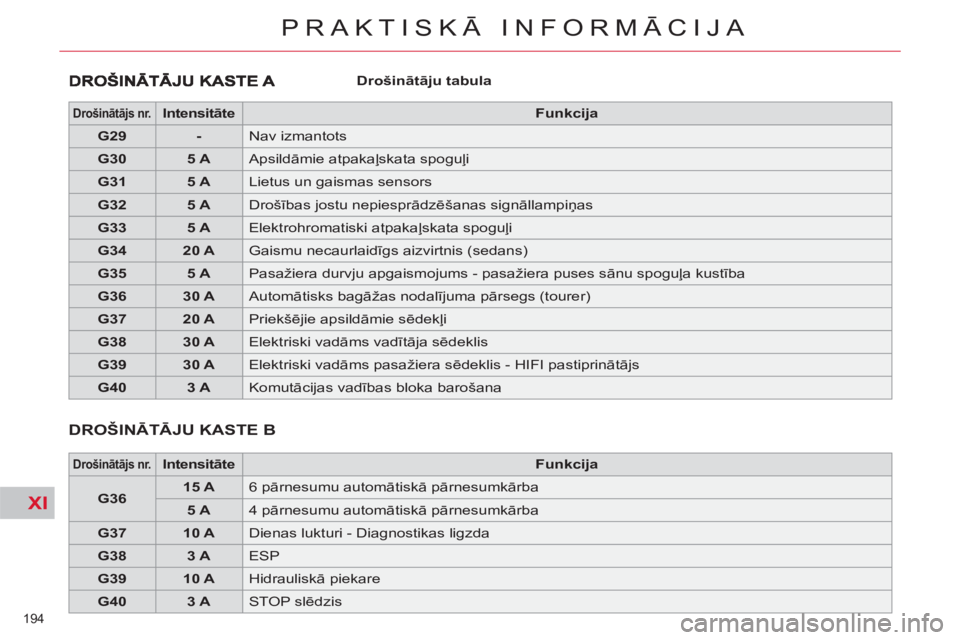 CITROEN C5 2012  Lietošanas Instrukcija (in Latvian) XI
194 
PRAKTISKĀ INFORMĀCIJA
 
 
Drošinātāju tabula  
 
 
 
 
Drošinātājs nr.   
  
 
 
Intensitāte 
 
   
 
Funkcija 
 
 
   
 
G29 
 
   
 
- 
 
  Nav izmantots 
   
 
G30 
 
   
 
5 A 
 
