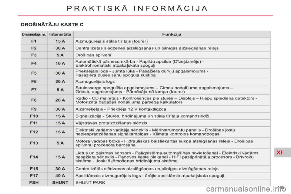 CITROEN C5 2012  Lietošanas Instrukcija (in Latvian) XI
195 
PRAKTISKĀ INFORMĀCIJA
 
 
 
DROŠINĀTĀJU KASTE C 
 
 
 
Drošinātājs nr.   
  
 
 
Intensitāte 
 
   
 
Funkcija 
 
 
   
 
F1 
 
   
 
15 A 
 
  Aizmugurējais stikla tīrītājs (tour