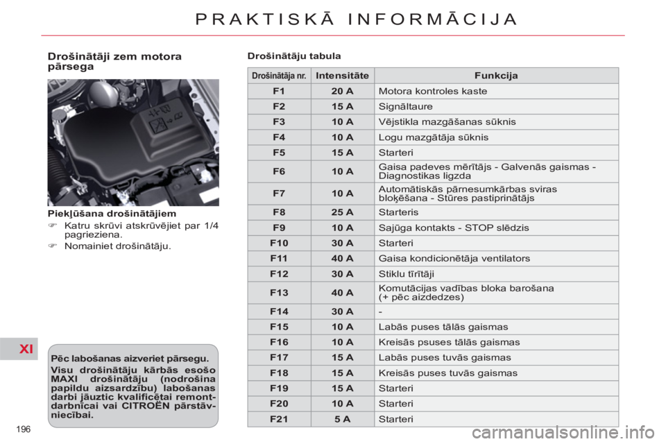 CITROEN C5 2012  Lietošanas Instrukcija (in Latvian) XI
196 
PRAKTISKĀ INFORMĀCIJA
 
 
Drošinātāji zem motora 
pārsega 
 
 
Pēc labošanas aizveriet pārsegu.  
   
Visu drošinātāju kārbās esošo 
MAXI drošinātāju (nodrošina 
papildu aiz