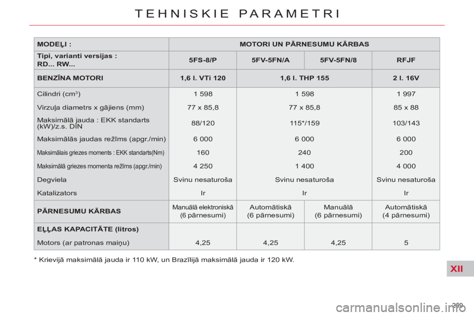 CITROEN C5 2012 Lietošanas Instrukcija (in Latvian) XII
MODEĻI :
MOTORI UN PĀRNESUMU KĀRBAS
Tipi, varianti versijas :
RD... RW...
5FS-8/P
5FV-5FN/A
5FV-5FN/8
RFJF
BENZĪNA MOTORI
1,6 l CITROEN C5 2012 Lietošanas Instrukcija (in Latvian) XII
MODEĻI :
MOTORI UN PĀRNESUMU KĀRBAS
Tipi, varianti versijas :
RD... RW...
5FS-8/P
5FV-5FN/A
5FV-5FN/8
RFJF
BENZĪNA MOTORI
1,6 l