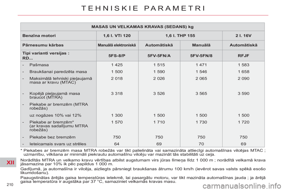 CITROEN C5 2012 Lietošanas Instrukcija (in Latvian) XII
210
TEHNISKIE PARAMETRI
MASAS UN VELKAMAS KRAVAS (SEDANS) kg
Benzīna motori
1,6 l. VTi 120
1,6 l. THP 155
2 l. 16V
Pārnesumu kārbas
Manuāl CITROEN C5 2012 Lietošanas Instrukcija (in Latvian) XII
210
TEHNISKIE PARAMETRI
MASAS UN VELKAMAS KRAVAS (SEDANS) kg
Benzīna motori
1,6 l. VTi 120
1,6 l. THP 155
2 l. 16V
Pārnesumu kārbas
Manuāl