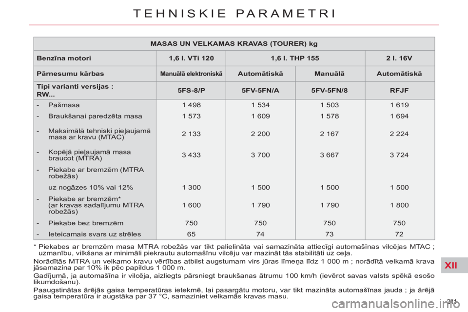 CITROEN C5 2012 Lietošanas Instrukcija (in Latvian) XII
211
TEHNISKIE PARAMETRI
MASAS UN VELKAMAS KRAVAS (TOURER) kg
Benzīna motori
1,6 l. VTi 120
1,6 l. THP 155
2 l. 16V
Pārnesumu kārbas
Manuāl CITROEN C5 2012 Lietošanas Instrukcija (in Latvian) XII
211
TEHNISKIE PARAMETRI
MASAS UN VELKAMAS KRAVAS (TOURER) kg
Benzīna motori
1,6 l. VTi 120
1,6 l. THP 155
2 l. 16V
Pārnesumu kārbas
Manuāl
